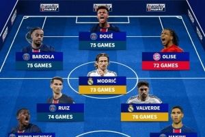 上赛季出场最多阵容：莫德里奇、巴尔韦德、阿什拉夫、杜埃在列