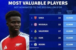 今年金球奖未提名球员身价榜：萨卡、穆西亚拉、巴尔韦德前三